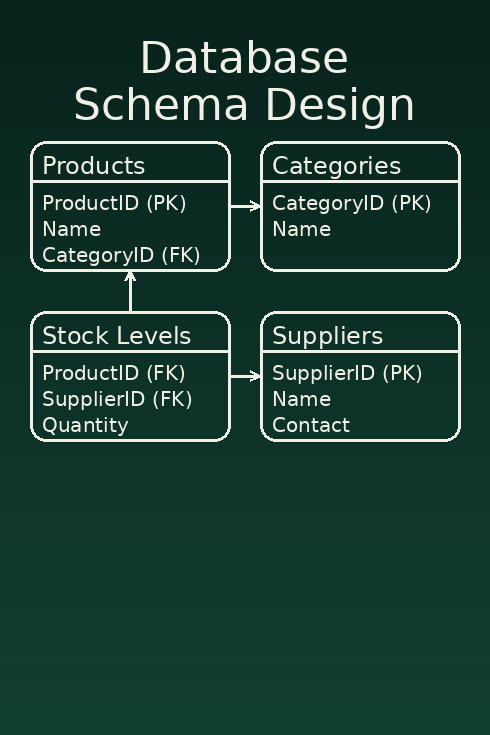 Database Schema Design