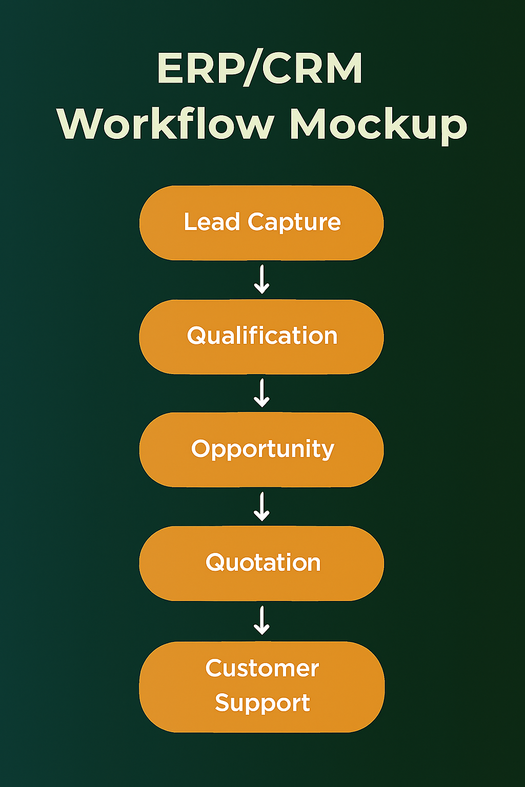 ERP/CRM Workflow Mockup